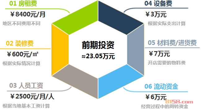 开一家u3美甲店大概需要投入多少钱投资2305万元即可抢占市场先机